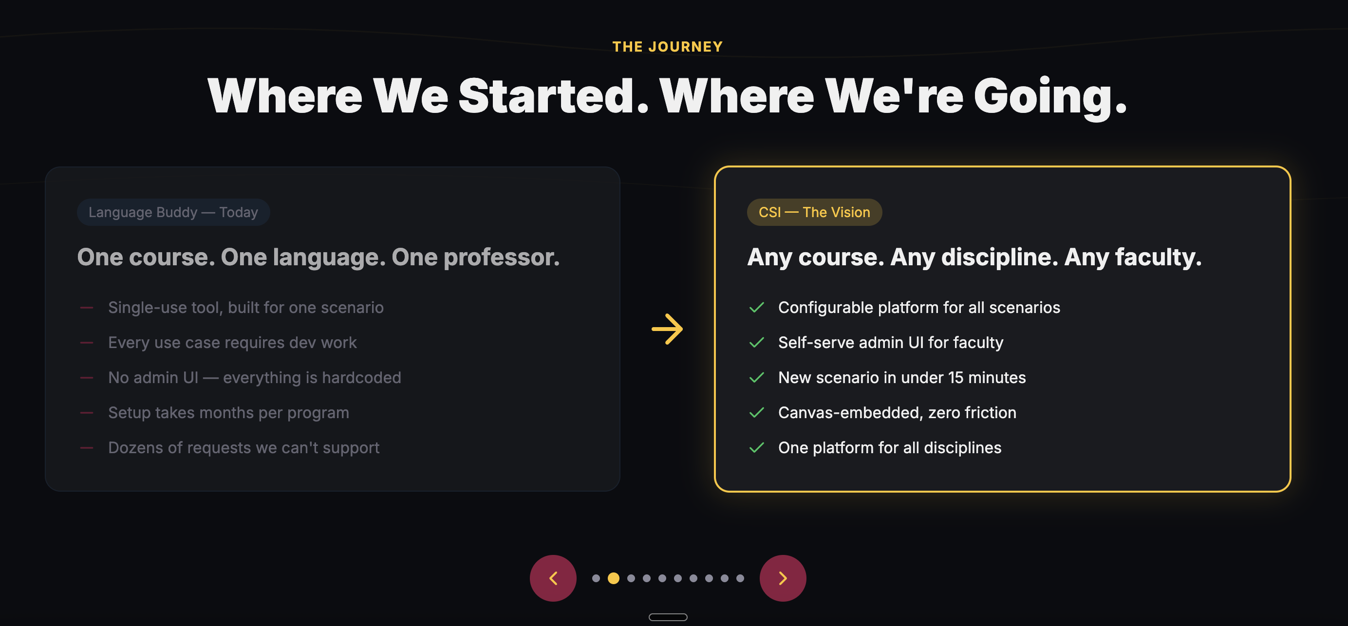 CSI opportunity canvas — Where We Started, Where We're Going: Language Buddy today versus the CSI vision of a configurable platform for any course, discipline, and faculty.